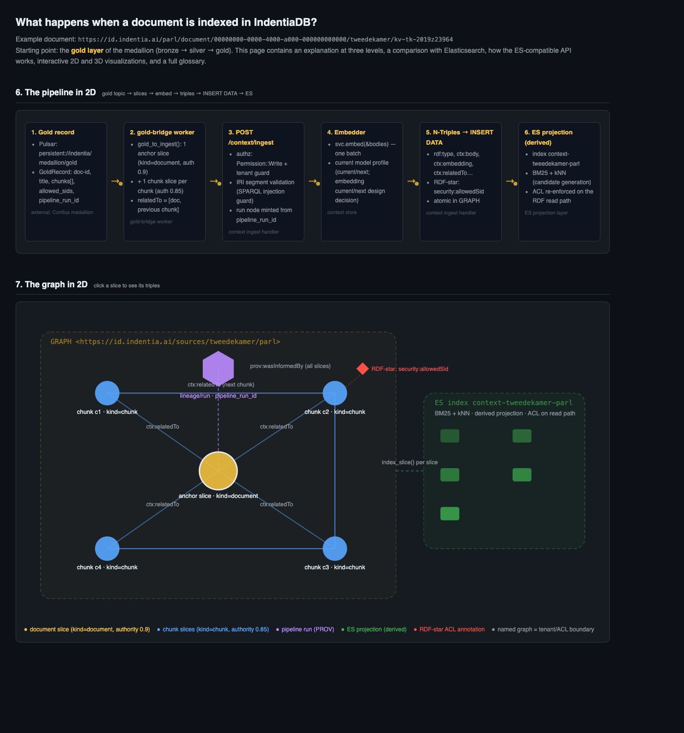 Document indexing — from gold record to graph