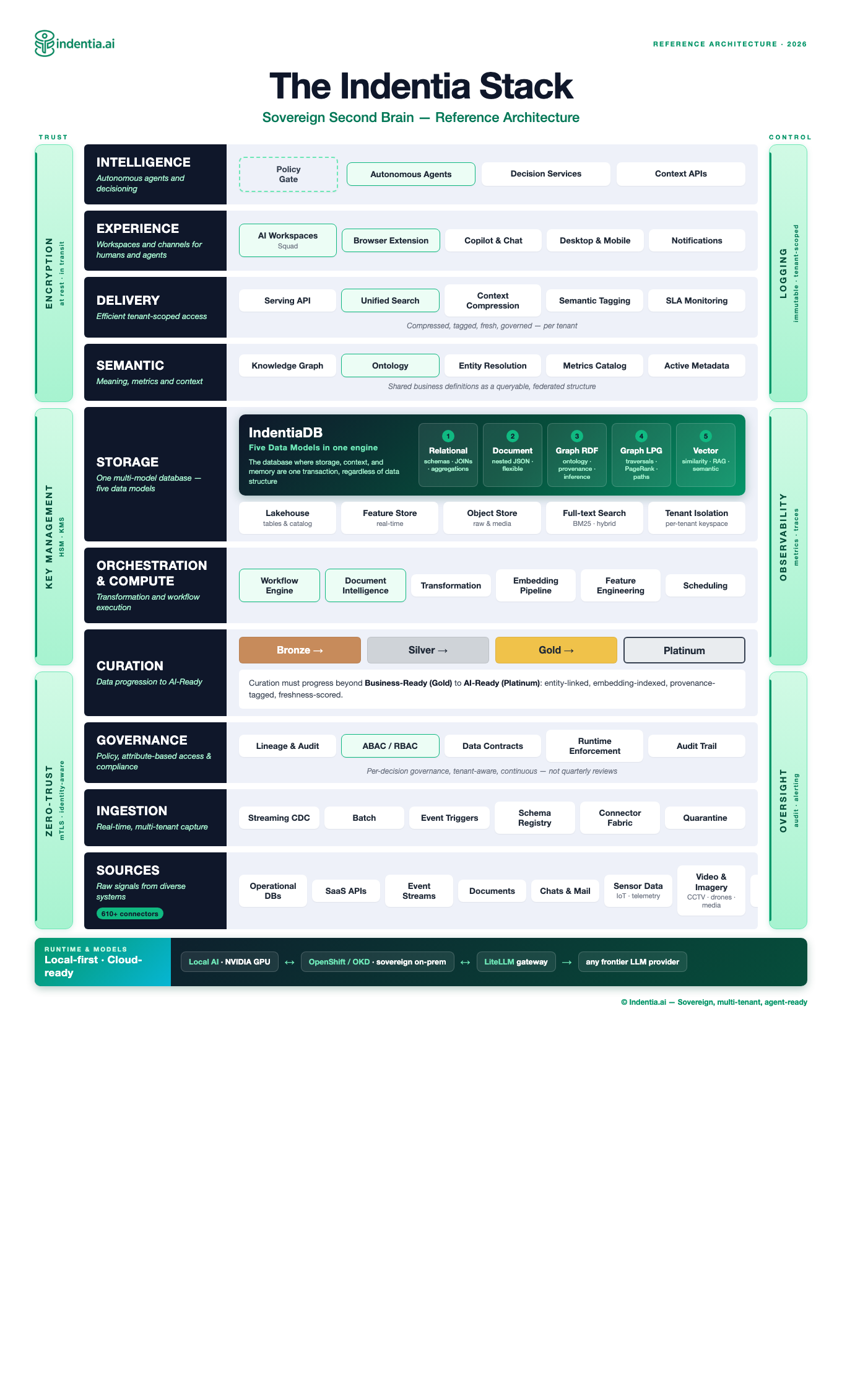 The Indentia Stack — Reference Architecture